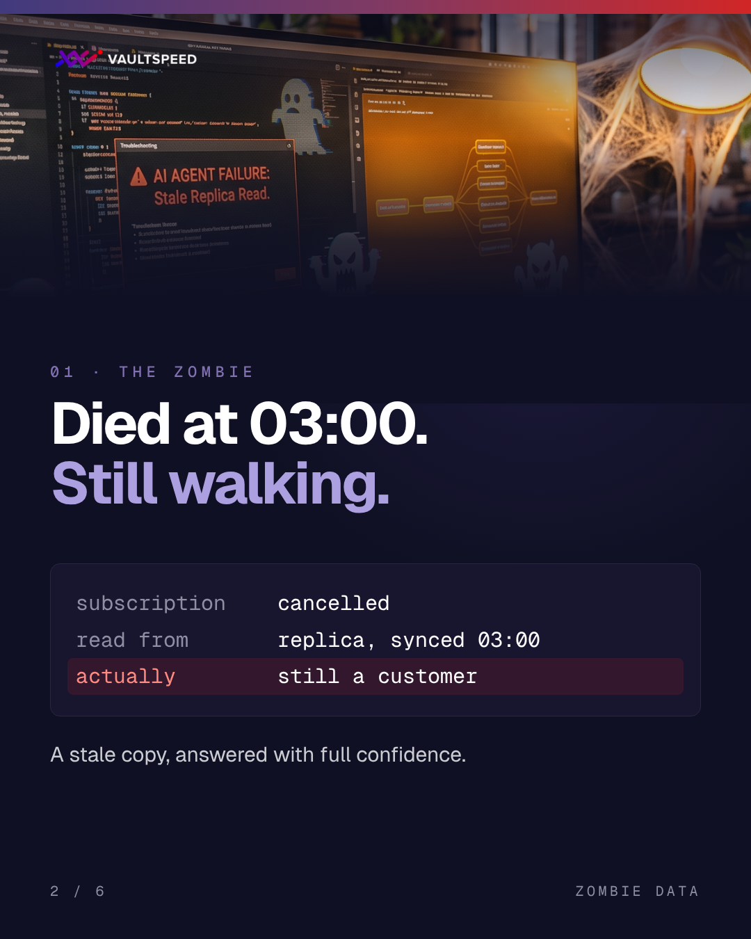 The zombie: died at 03:00, still walking. A cancelled subscription read from a replica synced at 03:00, while the customer is still a customer