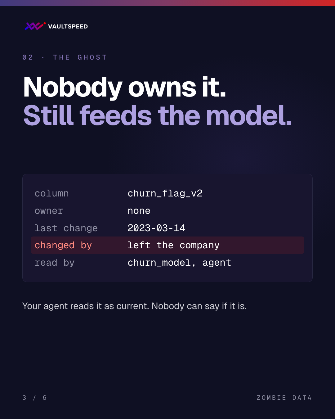 The ghost: nobody owns it, still feeds the model. Column churn_flag_v2 with no owner, last changed in 2023