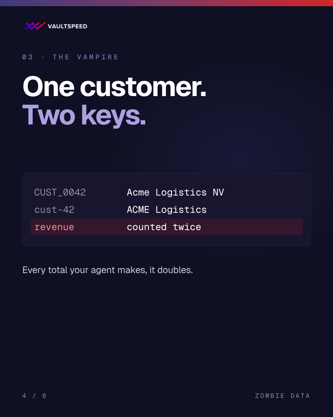 The vampire: one customer, two keys. CUST_0042 and cust-42 are the same company, so revenue is counted twice