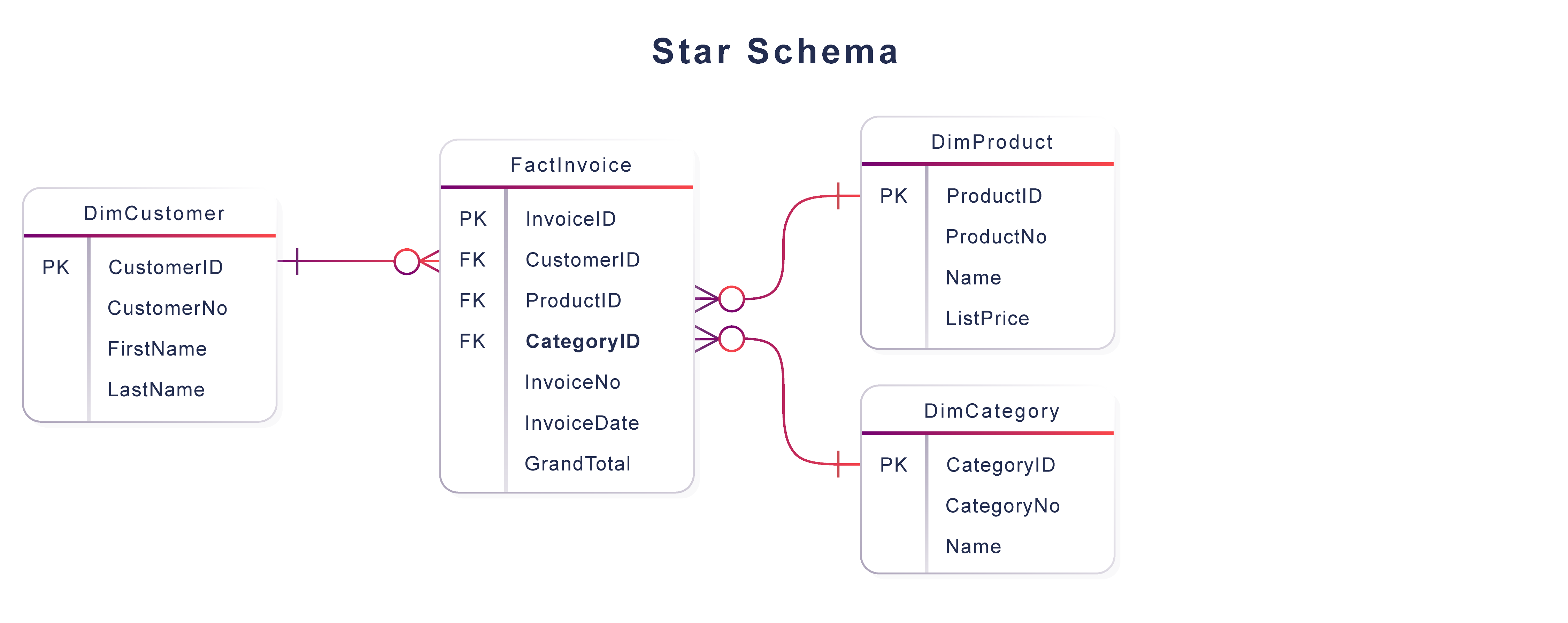 Star schema