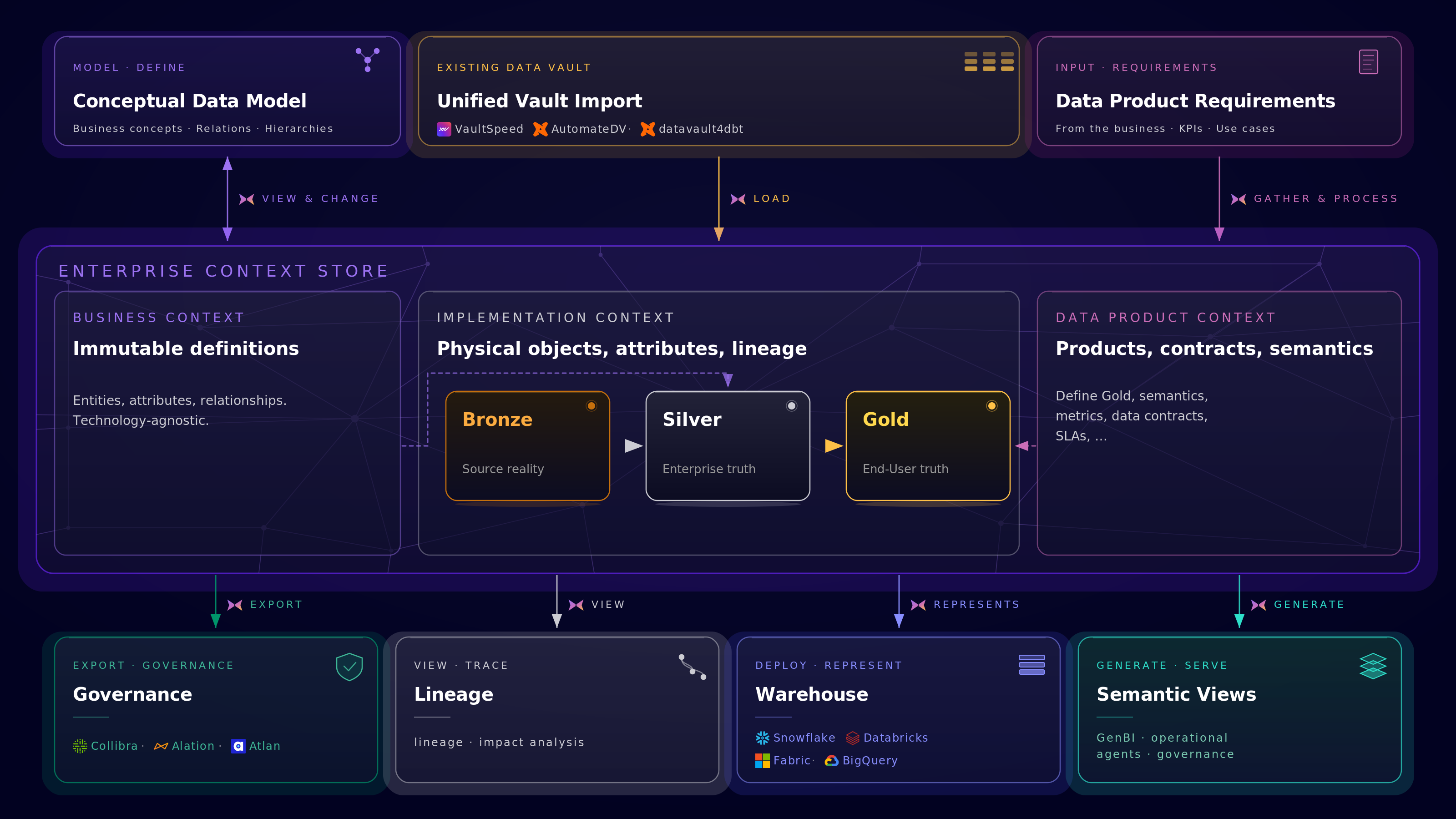 How do you learn to trust the machine? Introducing the Enterprise Context Store.